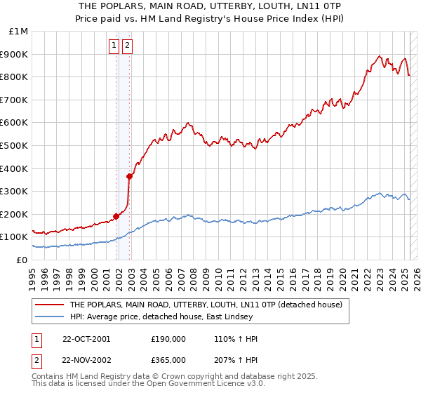 THE POPLARS, MAIN ROAD, UTTERBY, LOUTH, LN11 0TP: Price paid vs HM Land Registry's House Price Index