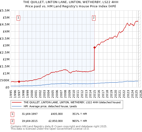 THE QUILLET, LINTON LANE, LINTON, WETHERBY, LS22 4HH: Price paid vs HM Land Registry's House Price Index