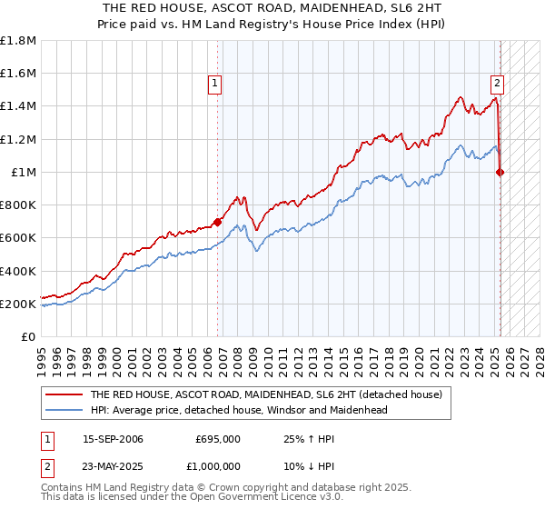 THE RED HOUSE, ASCOT ROAD, MAIDENHEAD, SL6 2HT: Price paid vs HM Land Registry's House Price Index