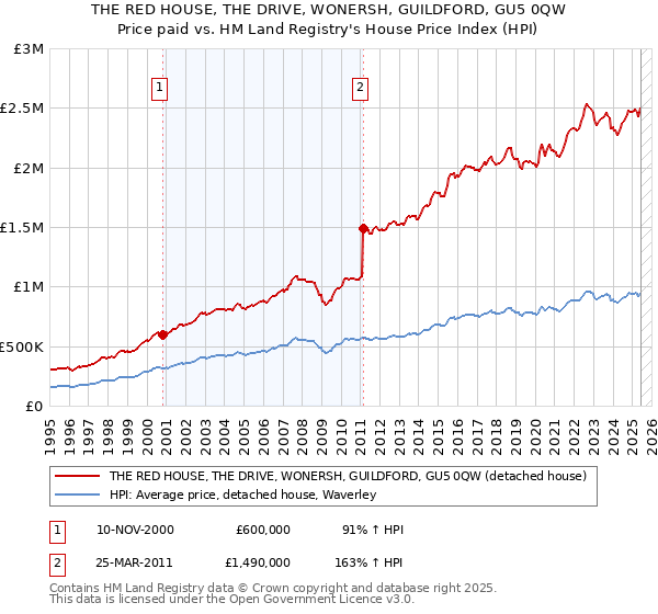 THE RED HOUSE, THE DRIVE, WONERSH, GUILDFORD, GU5 0QW: Price paid vs HM Land Registry's House Price Index