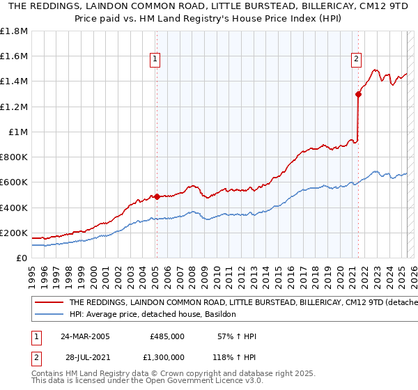 THE REDDINGS, LAINDON COMMON ROAD, LITTLE BURSTEAD, BILLERICAY, CM12 9TD: Price paid vs HM Land Registry's House Price Index