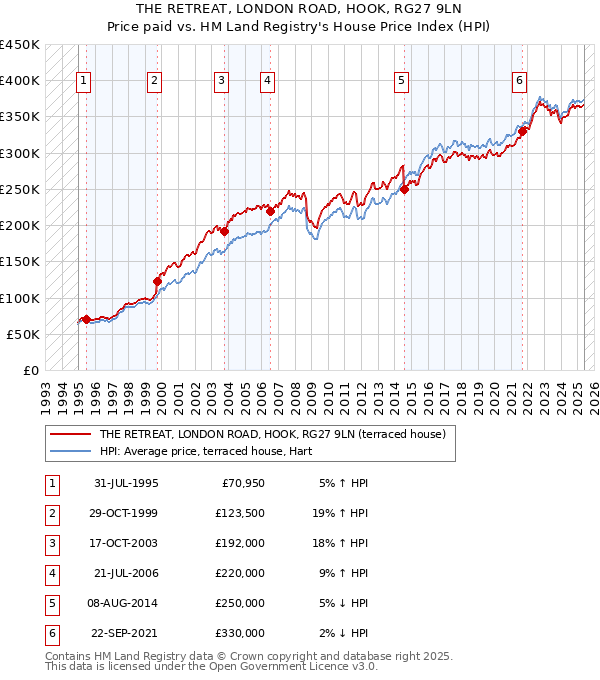 THE RETREAT, LONDON ROAD, HOOK, RG27 9LN: Price paid vs HM Land Registry's House Price Index