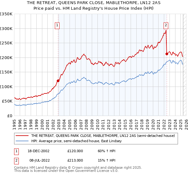 THE RETREAT, QUEENS PARK CLOSE, MABLETHORPE, LN12 2AS: Price paid vs HM Land Registry's House Price Index