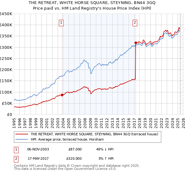 THE RETREAT, WHITE HORSE SQUARE, STEYNING, BN44 3GQ: Price paid vs HM Land Registry's House Price Index