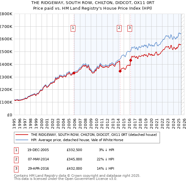 THE RIDGEWAY, SOUTH ROW, CHILTON, DIDCOT, OX11 0RT: Price paid vs HM Land Registry's House Price Index