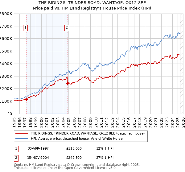 THE RIDINGS, TRINDER ROAD, WANTAGE, OX12 8EE: Price paid vs HM Land Registry's House Price Index