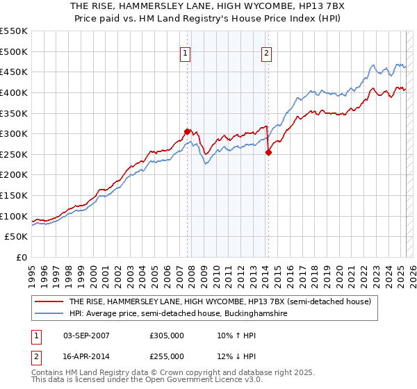 THE RISE, HAMMERSLEY LANE, HIGH WYCOMBE, HP13 7BX: Price paid vs HM Land Registry's House Price Index