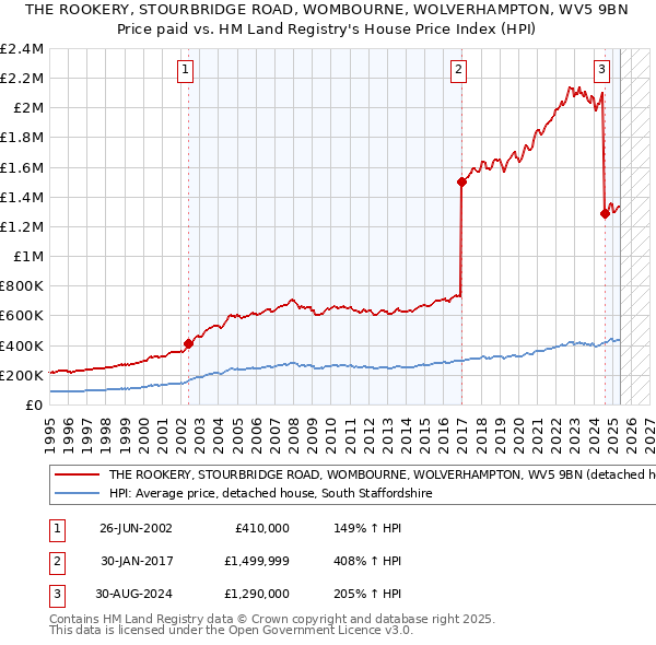 THE ROOKERY, STOURBRIDGE ROAD, WOMBOURNE, WOLVERHAMPTON, WV5 9BN: Price paid vs HM Land Registry's House Price Index