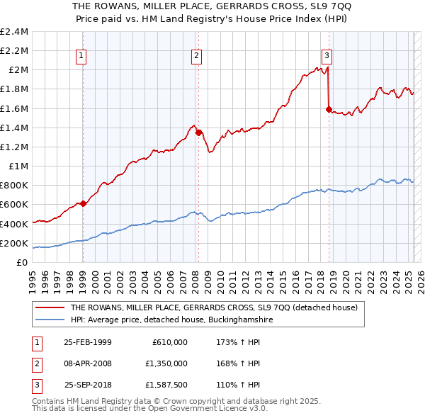 THE ROWANS, MILLER PLACE, GERRARDS CROSS, SL9 7QQ: Price paid vs HM Land Registry's House Price Index