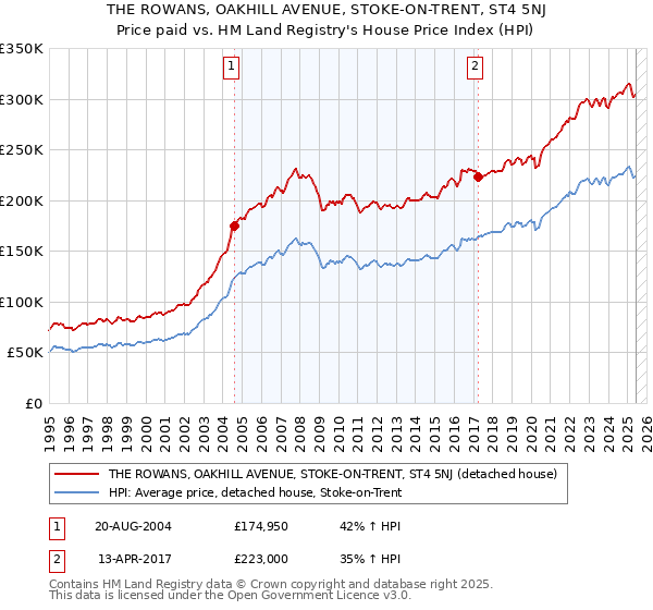 THE ROWANS, OAKHILL AVENUE, STOKE-ON-TRENT, ST4 5NJ: Price paid vs HM Land Registry's House Price Index