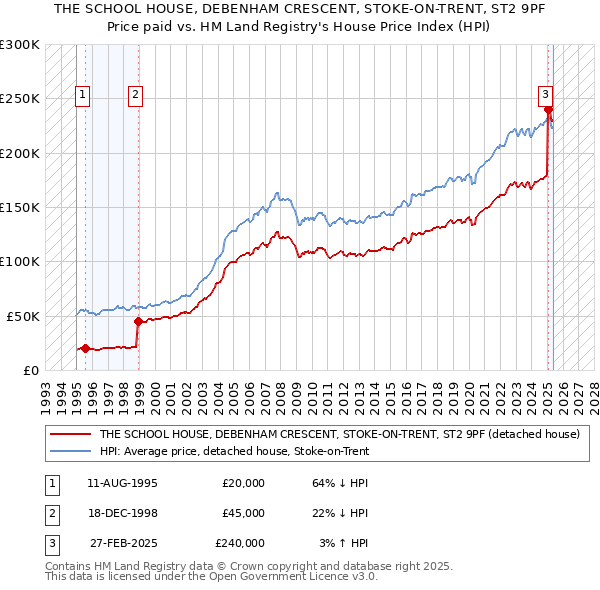 THE SCHOOL HOUSE, DEBENHAM CRESCENT, STOKE-ON-TRENT, ST2 9PF: Price paid vs HM Land Registry's House Price Index