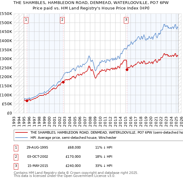 THE SHAMBLES, HAMBLEDON ROAD, DENMEAD, WATERLOOVILLE, PO7 6PW: Price paid vs HM Land Registry's House Price Index