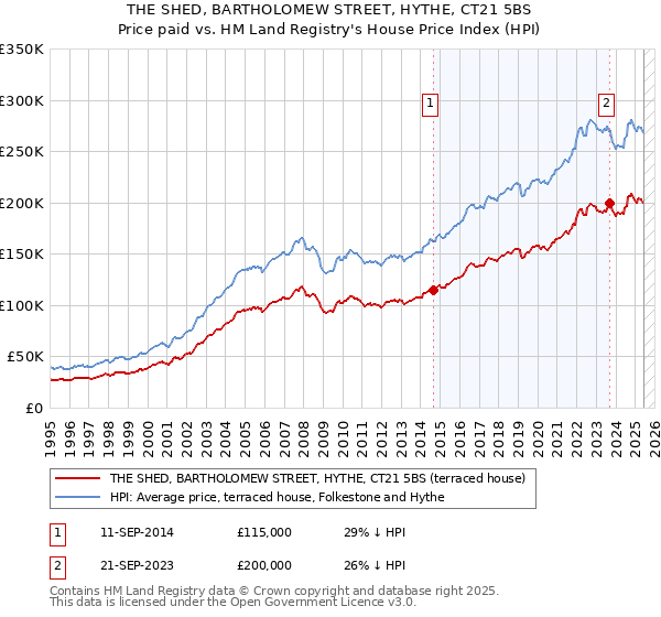 THE SHED, BARTHOLOMEW STREET, HYTHE, CT21 5BS: Price paid vs HM Land Registry's House Price Index
