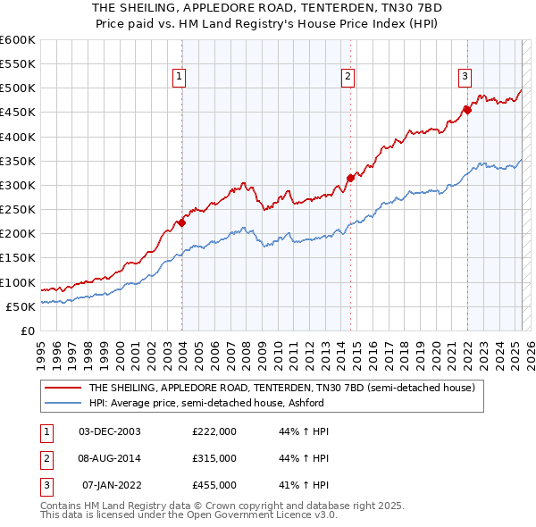 THE SHEILING, APPLEDORE ROAD, TENTERDEN, TN30 7BD: Price paid vs HM Land Registry's House Price Index