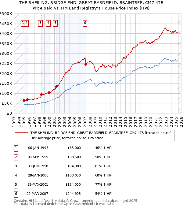 THE SHEILING, BRIDGE END, GREAT BARDFIELD, BRAINTREE, CM7 4TB: Price paid vs HM Land Registry's House Price Index