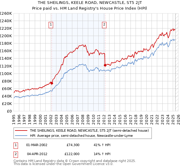 THE SHEILINGS, KEELE ROAD, NEWCASTLE, ST5 2JT: Price paid vs HM Land Registry's House Price Index