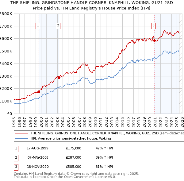 THE SHIELING, GRINDSTONE HANDLE CORNER, KNAPHILL, WOKING, GU21 2SD: Price paid vs HM Land Registry's House Price Index