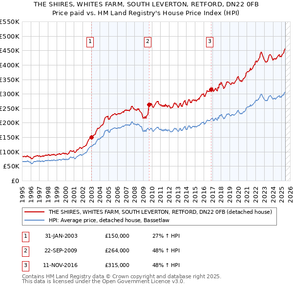 THE SHIRES, WHITES FARM, SOUTH LEVERTON, RETFORD, DN22 0FB: Price paid vs HM Land Registry's House Price Index