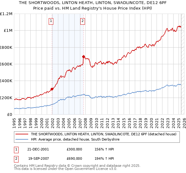 THE SHORTWOODS, LINTON HEATH, LINTON, SWADLINCOTE, DE12 6PF: Price paid vs HM Land Registry's House Price Index