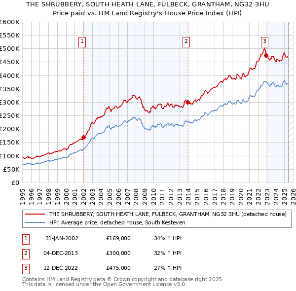 THE SHRUBBERY, SOUTH HEATH LANE, FULBECK, GRANTHAM, NG32 3HU: Price paid vs HM Land Registry's House Price Index