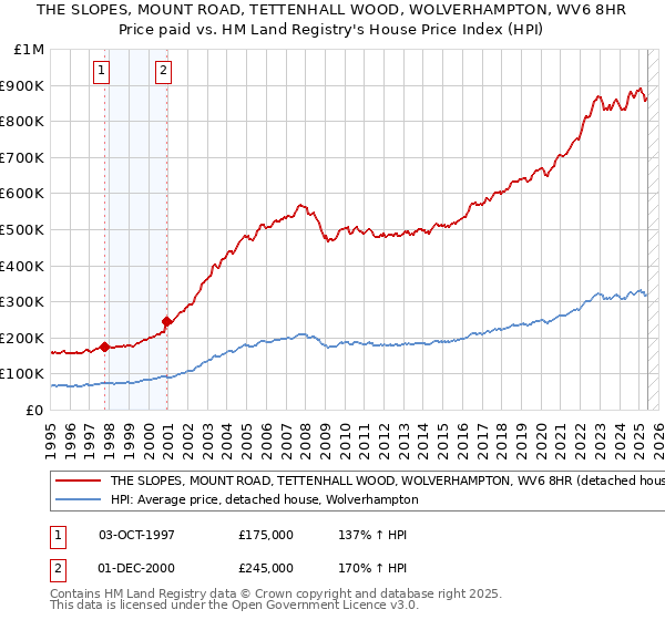 THE SLOPES, MOUNT ROAD, TETTENHALL WOOD, WOLVERHAMPTON, WV6 8HR: Price paid vs HM Land Registry's House Price Index