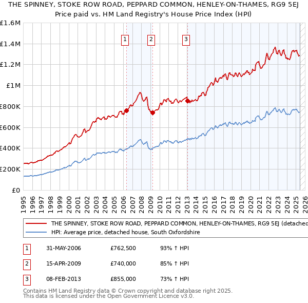 THE SPINNEY, STOKE ROW ROAD, PEPPARD COMMON, HENLEY-ON-THAMES, RG9 5EJ: Price paid vs HM Land Registry's House Price Index