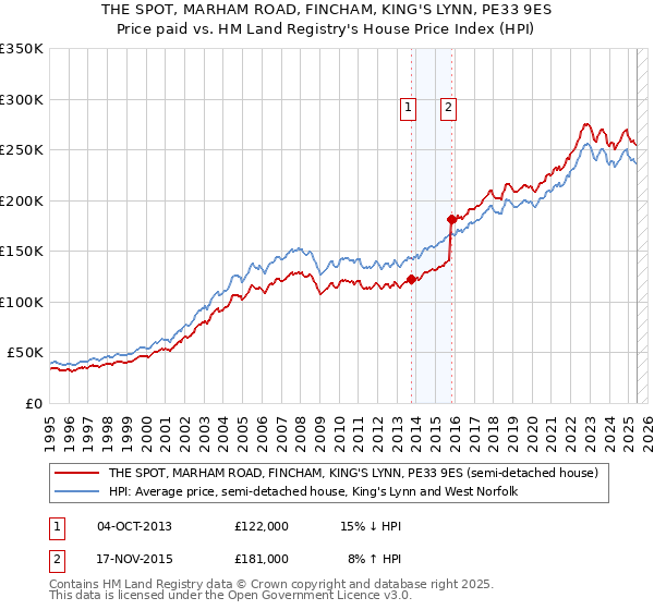 THE SPOT, MARHAM ROAD, FINCHAM, KING'S LYNN, PE33 9ES: Price paid vs HM Land Registry's House Price Index