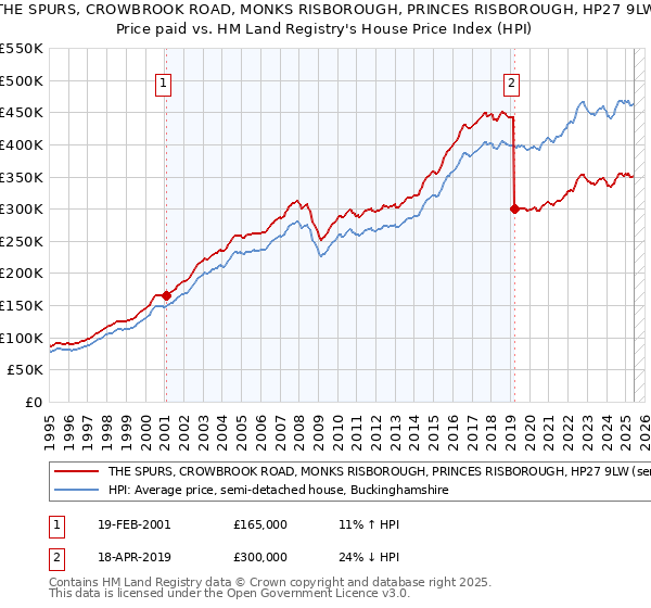 THE SPURS, CROWBROOK ROAD, MONKS RISBOROUGH, PRINCES RISBOROUGH, HP27 9LW: Price paid vs HM Land Registry's House Price Index
