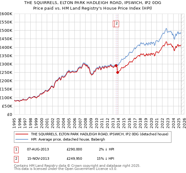 THE SQUIRRELS, ELTON PARK HADLEIGH ROAD, IPSWICH, IP2 0DG: Price paid vs HM Land Registry's House Price Index