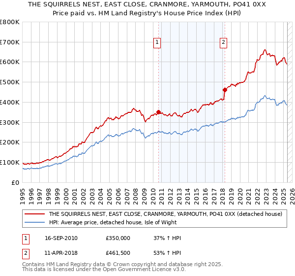 THE SQUIRRELS NEST, EAST CLOSE, CRANMORE, YARMOUTH, PO41 0XX: Price paid vs HM Land Registry's House Price Index