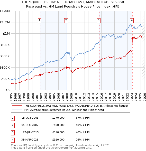 THE SQUIRRELS, RAY MILL ROAD EAST, MAIDENHEAD, SL6 8SR: Price paid vs HM Land Registry's House Price Index