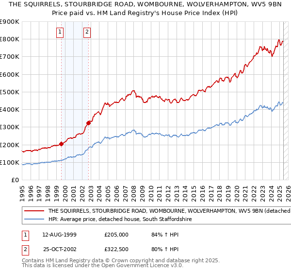 THE SQUIRRELS, STOURBRIDGE ROAD, WOMBOURNE, WOLVERHAMPTON, WV5 9BN: Price paid vs HM Land Registry's House Price Index