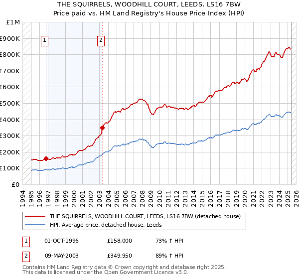 THE SQUIRRELS, WOODHILL COURT, LEEDS, LS16 7BW: Price paid vs HM Land Registry's House Price Index