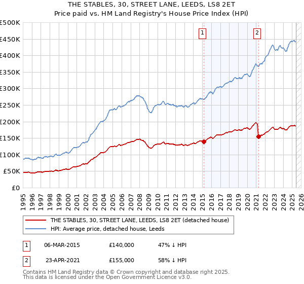 THE STABLES, 30, STREET LANE, LEEDS, LS8 2ET: Price paid vs HM Land Registry's House Price Index