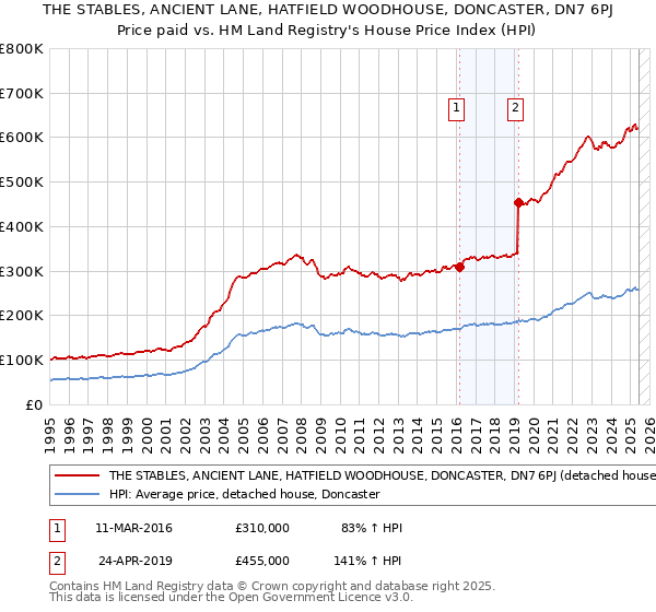 THE STABLES, ANCIENT LANE, HATFIELD WOODHOUSE, DONCASTER, DN7 6PJ: Price paid vs HM Land Registry's House Price Index