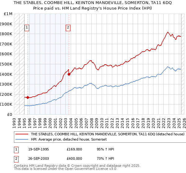THE STABLES, COOMBE HILL, KEINTON MANDEVILLE, SOMERTON, TA11 6DQ: Price paid vs HM Land Registry's House Price Index