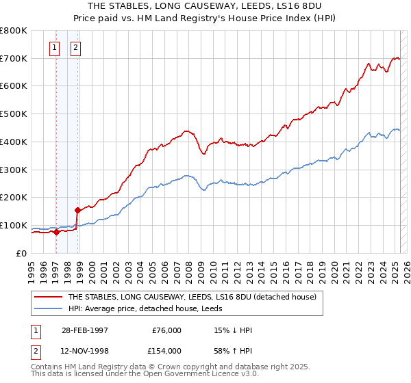 THE STABLES, LONG CAUSEWAY, LEEDS, LS16 8DU: Price paid vs HM Land Registry's House Price Index