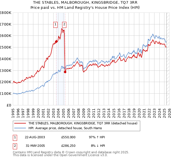 THE STABLES, MALBOROUGH, KINGSBRIDGE, TQ7 3RR: Price paid vs HM Land Registry's House Price Index