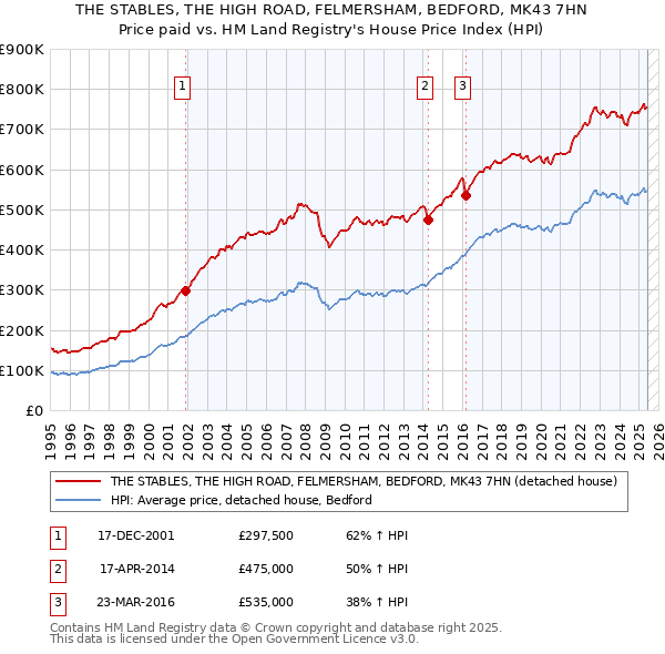 THE STABLES, THE HIGH ROAD, FELMERSHAM, BEDFORD, MK43 7HN: Price paid vs HM Land Registry's House Price Index