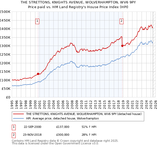 THE STRETTONS, KNIGHTS AVENUE, WOLVERHAMPTON, WV6 9PY: Price paid vs HM Land Registry's House Price Index