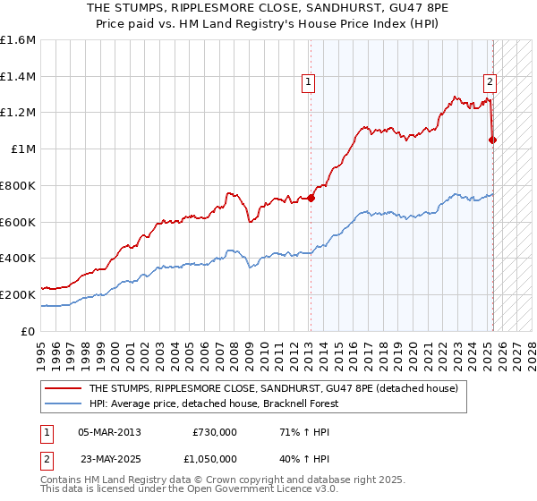 THE STUMPS, RIPPLESMORE CLOSE, SANDHURST, GU47 8PE: Price paid vs HM Land Registry's House Price Index