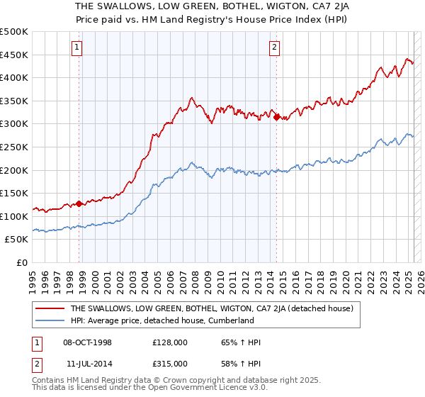 THE SWALLOWS, LOW GREEN, BOTHEL, WIGTON, CA7 2JA: Price paid vs HM Land Registry's House Price Index