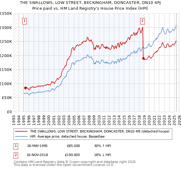 THE SWALLOWS, LOW STREET, BECKINGHAM, DONCASTER, DN10 4PJ: Price paid vs HM Land Registry's House Price Index
