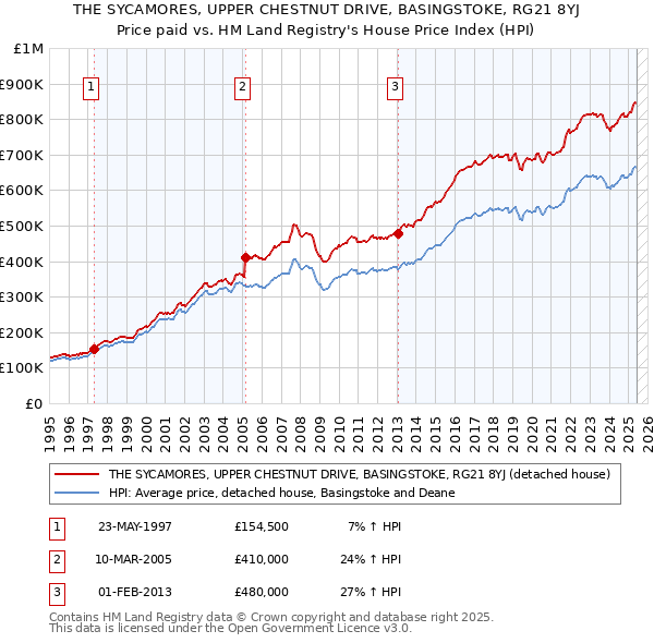 THE SYCAMORES, UPPER CHESTNUT DRIVE, BASINGSTOKE, RG21 8YJ: Price paid vs HM Land Registry's House Price Index