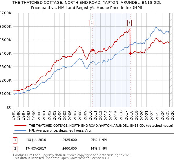THE THATCHED COTTAGE, NORTH END ROAD, YAPTON, ARUNDEL, BN18 0DL: Price paid vs HM Land Registry's House Price Index