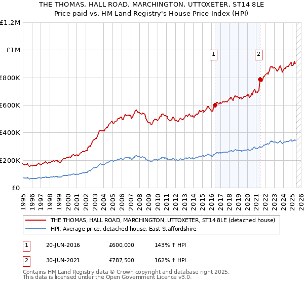 THE THOMAS, HALL ROAD, MARCHINGTON, UTTOXETER, ST14 8LE: Price paid vs HM Land Registry's House Price Index