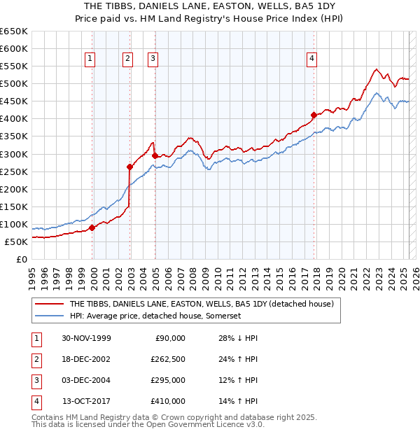 THE TIBBS, DANIELS LANE, EASTON, WELLS, BA5 1DY: Price paid vs HM Land Registry's House Price Index