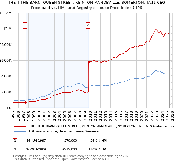 THE TITHE BARN, QUEEN STREET, KEINTON MANDEVILLE, SOMERTON, TA11 6EG: Price paid vs HM Land Registry's House Price Index