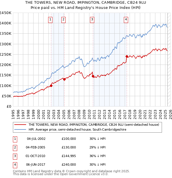 THE TOWERS, NEW ROAD, IMPINGTON, CAMBRIDGE, CB24 9LU: Price paid vs HM Land Registry's House Price Index