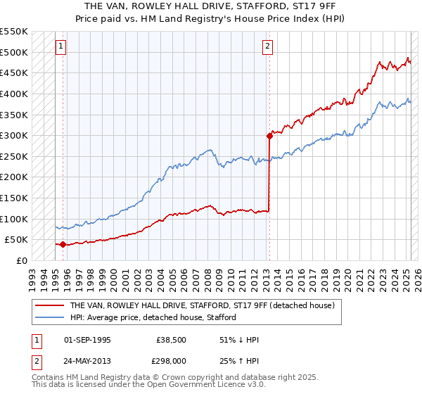 THE VAN, ROWLEY HALL DRIVE, STAFFORD, ST17 9FF: Price paid vs HM Land Registry's House Price Index